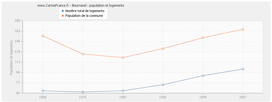 Bournazel : population et logements