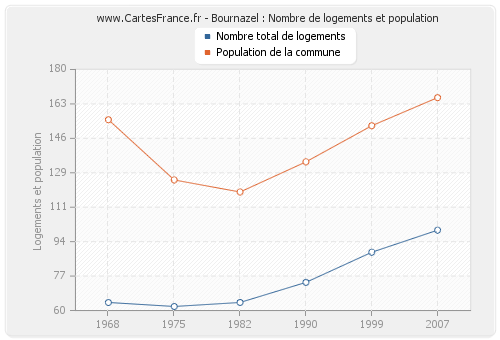 Bournazel : Nombre de logements et population