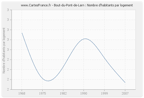Bout-du-Pont-de-Larn : Nombre d'habitants par logement