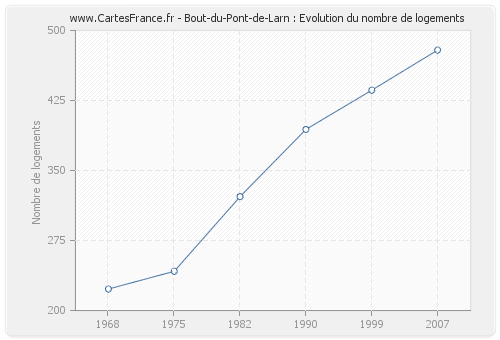 Bout-du-Pont-de-Larn : Evolution du nombre de logements