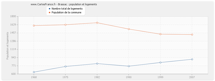 Brassac : population et logements