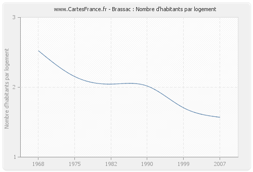 Brassac : Nombre d'habitants par logement