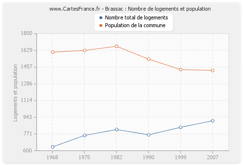 Brassac : Nombre de logements et population