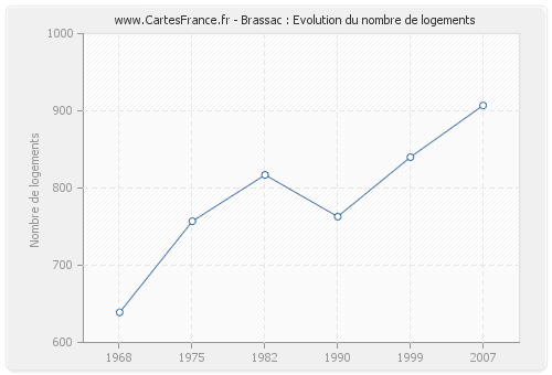 Brassac : Evolution du nombre de logements