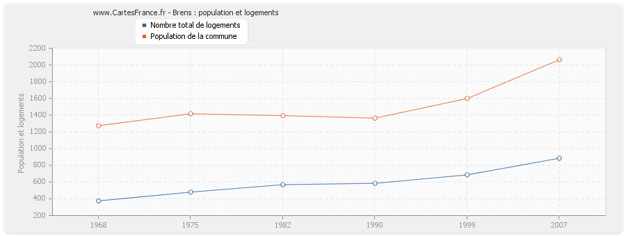 Brens : population et logements