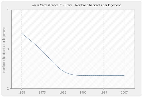 Brens : Nombre d'habitants par logement