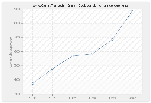 Brens : Evolution du nombre de logements