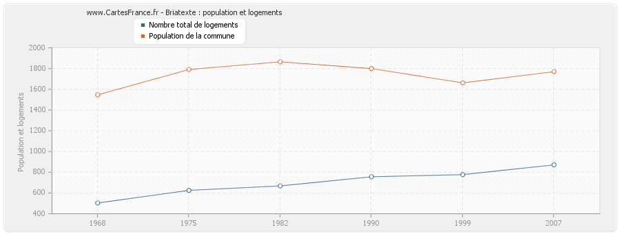 Briatexte : population et logements