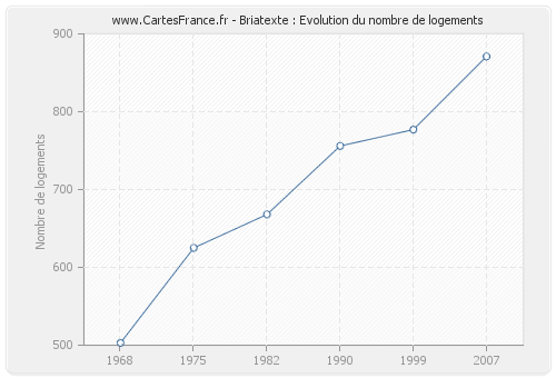 Briatexte : Evolution du nombre de logements