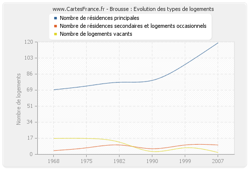 Brousse : Evolution des types de logements