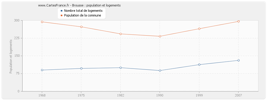 Brousse : population et logements