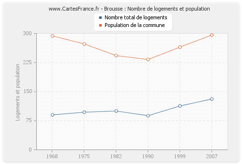 Brousse : Nombre de logements et population