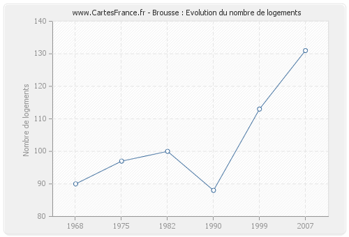 Brousse : Evolution du nombre de logements