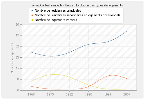 Broze : Evolution des types de logements