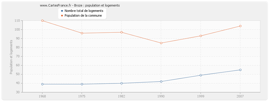 Broze : population et logements