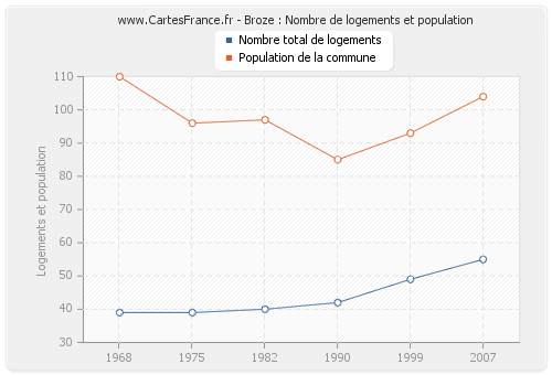 Broze : Nombre de logements et population