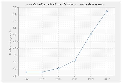 Broze : Evolution du nombre de logements