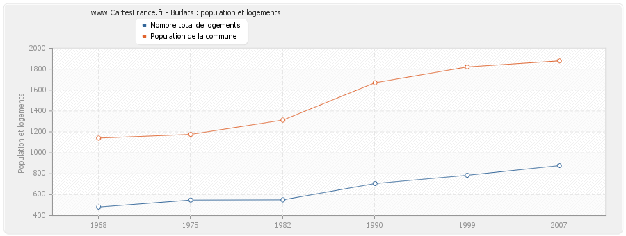 Burlats : population et logements