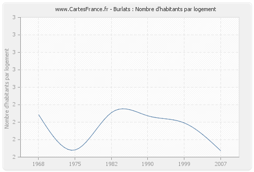 Burlats : Nombre d'habitants par logement