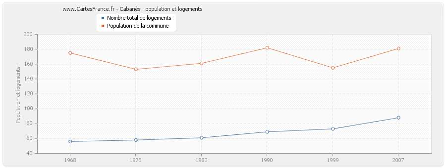 Cabanès : population et logements