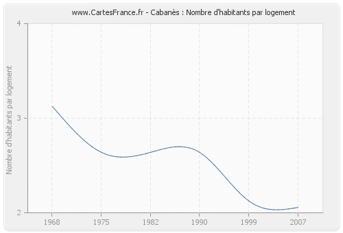 Cabanès : Nombre d'habitants par logement