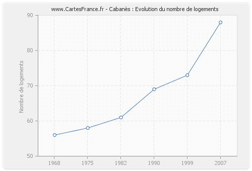 Cabanès : Evolution du nombre de logements