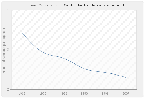 Cadalen : Nombre d'habitants par logement