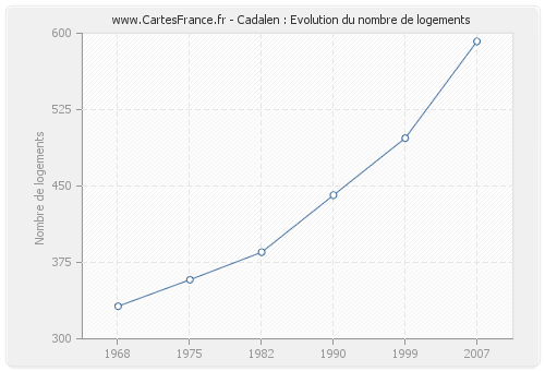 Cadalen : Evolution du nombre de logements