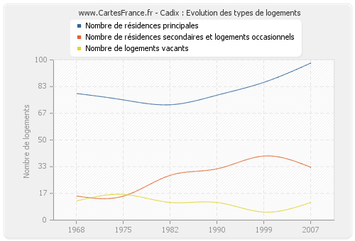 Cadix : Evolution des types de logements