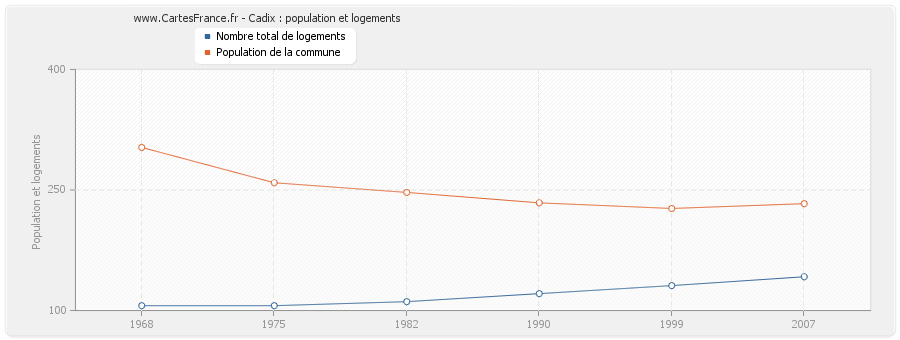 Cadix : population et logements