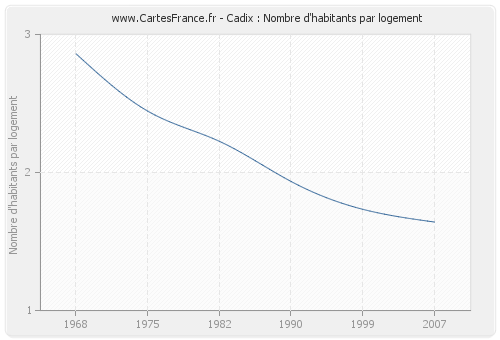 Cadix : Nombre d'habitants par logement