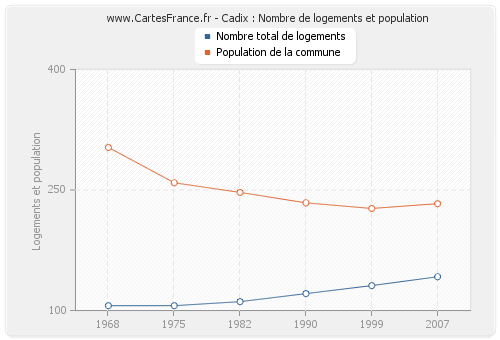Cadix : Nombre de logements et population