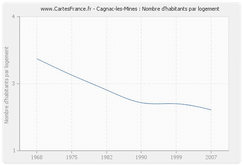 Cagnac-les-Mines : Nombre d'habitants par logement