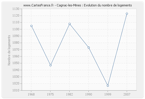 Cagnac-les-Mines : Evolution du nombre de logements