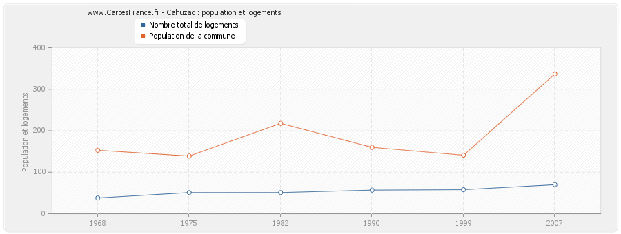 Cahuzac : population et logements