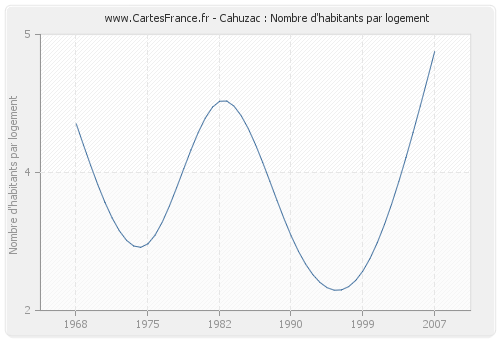 Cahuzac : Nombre d'habitants par logement