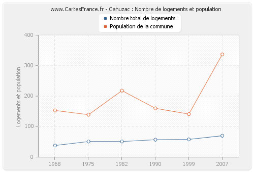 Cahuzac : Nombre de logements et population
