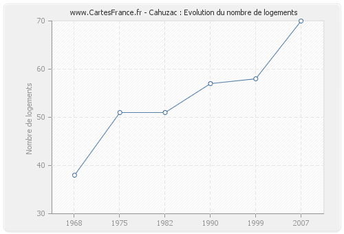 Cahuzac : Evolution du nombre de logements