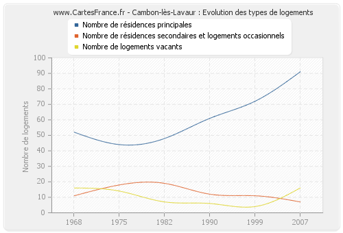 Cambon-lès-Lavaur : Evolution des types de logements