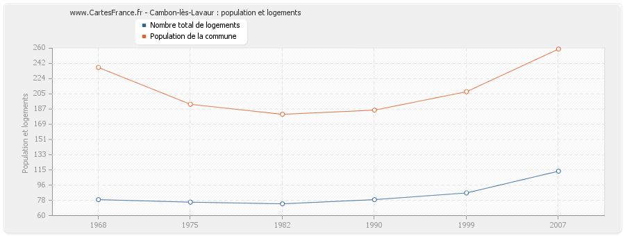 Cambon-lès-Lavaur : population et logements