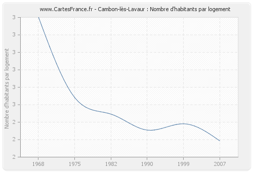 Cambon-lès-Lavaur : Nombre d'habitants par logement