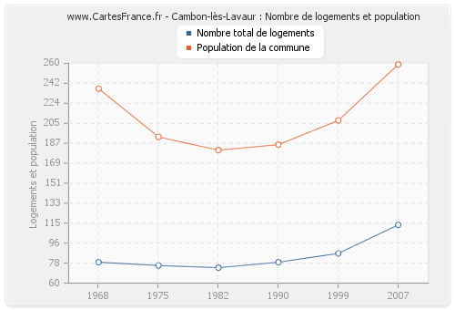 Cambon-lès-Lavaur : Nombre de logements et population