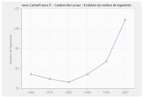 Cambon-lès-Lavaur : Evolution du nombre de logements