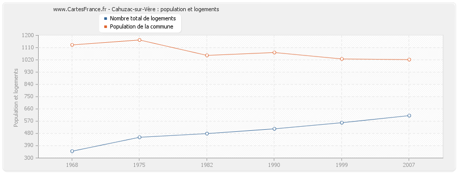 Cahuzac-sur-Vère : population et logements