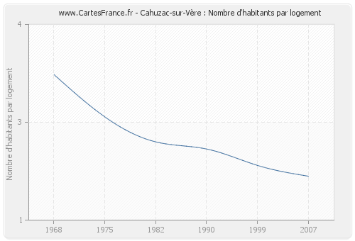 Cahuzac-sur-Vère : Nombre d'habitants par logement