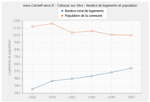 Cahuzac-sur-Vère : Nombre de logements et population