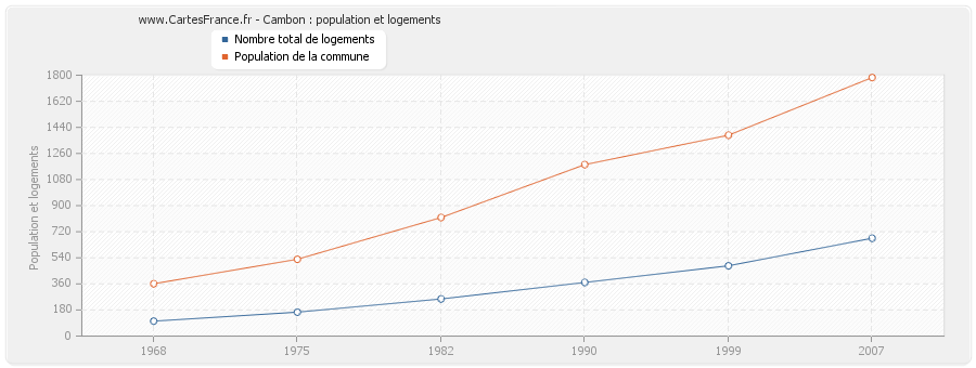 Cambon : population et logements