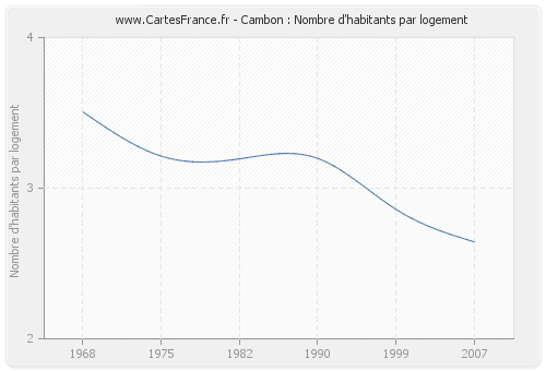 Cambon : Nombre d'habitants par logement