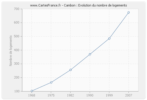 Cambon : Evolution du nombre de logements