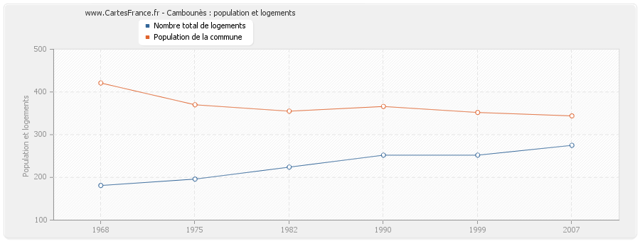 Cambounès : population et logements